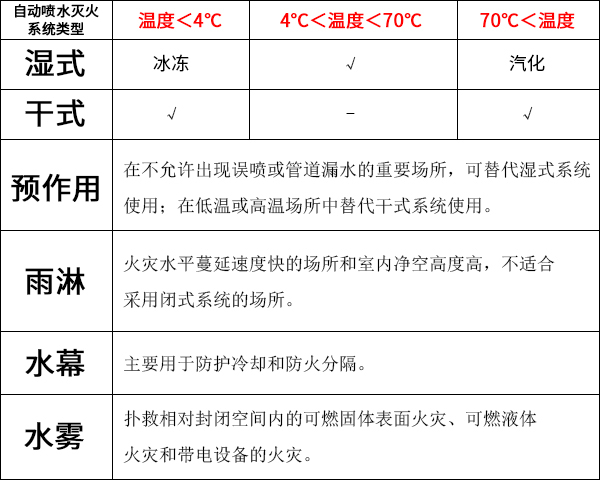 自動噴水滅火系統(tǒng)有哪些類型